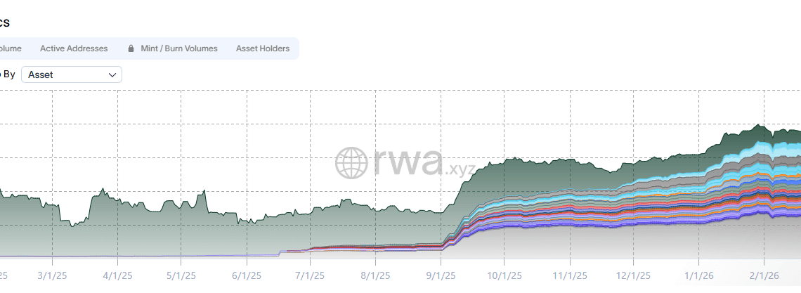 Tokenisation RWA : pour la première fois, les actifs tokenisés dépassent 1 milliard $ de valorisation