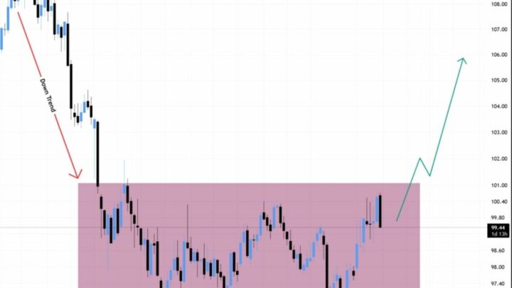 Bitcoin : le regain de force du dollar US pourrait-il faire chuter le BTC plus bas ?