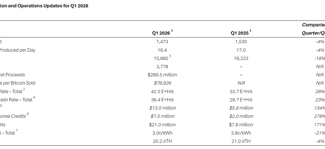 Bitcoin : le géant du minage Riot Platforms vend 3 778 BTC (sans plus d’explications)