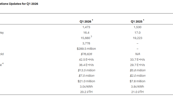 Bitcoin : le géant du minage Riot Platforms vend 3 778 BTC (sans plus d’explications)