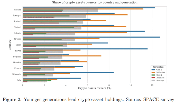 Crypto : qui sont les investisseurs en Europe ? La BCE publie une étude sur leurs profils