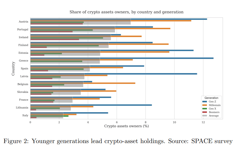 Crypto : qui sont les investisseurs en Europe ? La BCE publie une étude sur leurs profils