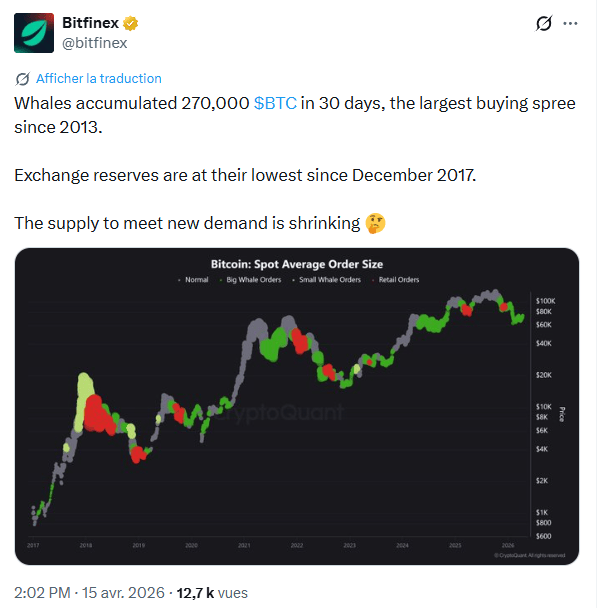 Bitcoin : les baleines accumulent 270 000 BTC en 30 jours, pendant que les exchanges se vident