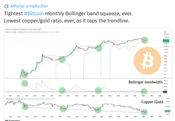 Bitcoin à 160 000 $ ? Ces 2 indicateurs techniques annoncent un mouvement puissant à venir