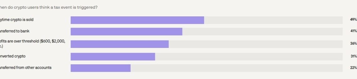Crypto : 49% des investisseurs de Coinbase ne comprennent pas la fiscalité sur les cryptomonnaies