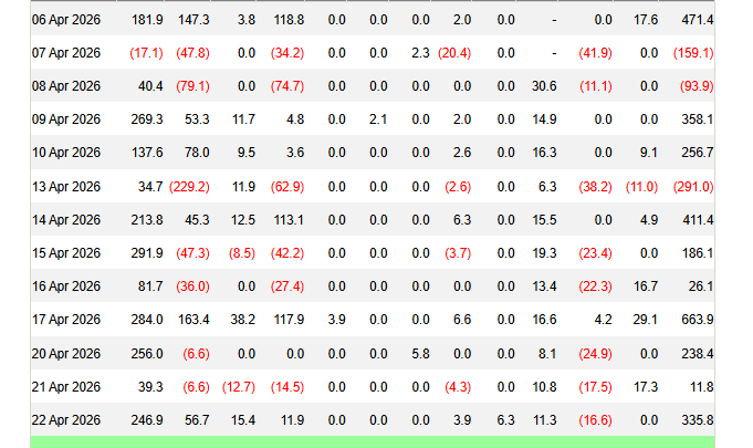 ETF Bitcoin et Ethereum dans le vert : déjà près de 800 millions $ d’entrées cette semaine