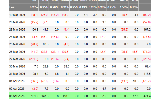 ETF Bitcoin dans le vert : record d’entrées de +471 millions $ pour le lundi de Pâques