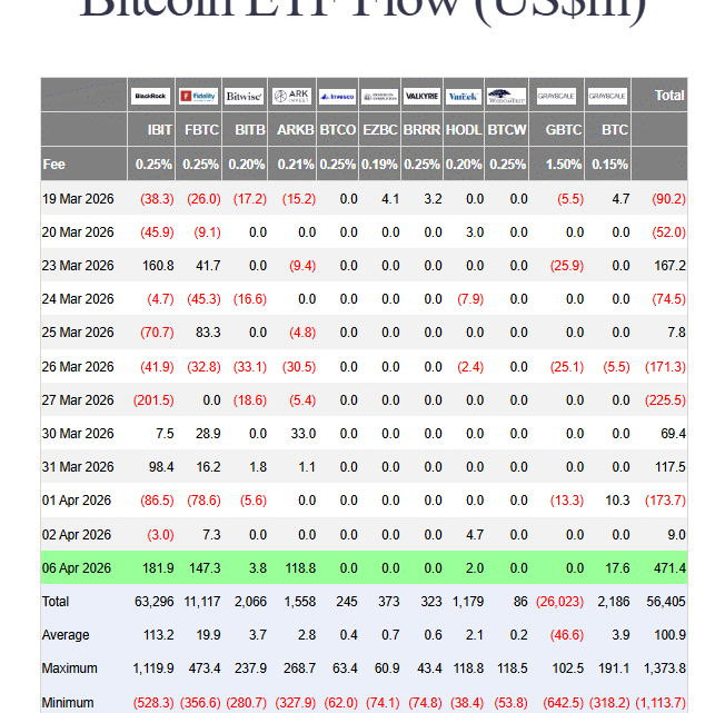 ETF Bitcoin dans le vert : record d’entrées de +471 millions $ pour le lundi de Pâques