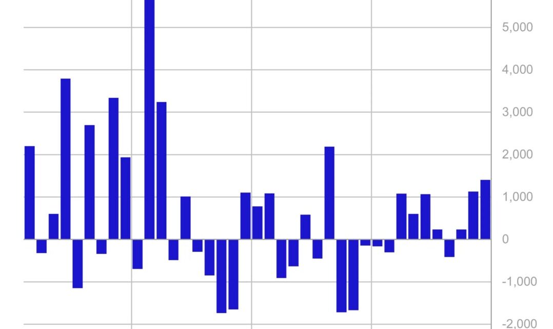 Les ETF et fonds crypto captent 1,4 milliard $ d’entrées de capitaux en une semaine