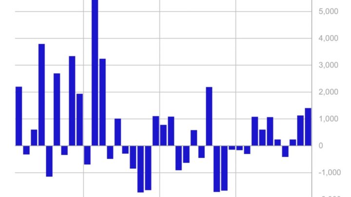 Les ETF et fonds crypto captent 1,4 milliard $ d’entrées de capitaux en une semaine