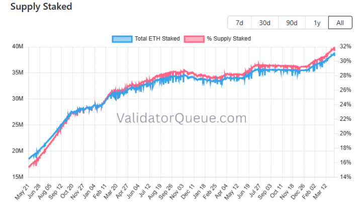 Ethereum bat un record de staking : 32 % des ETH sont mis en jeu !