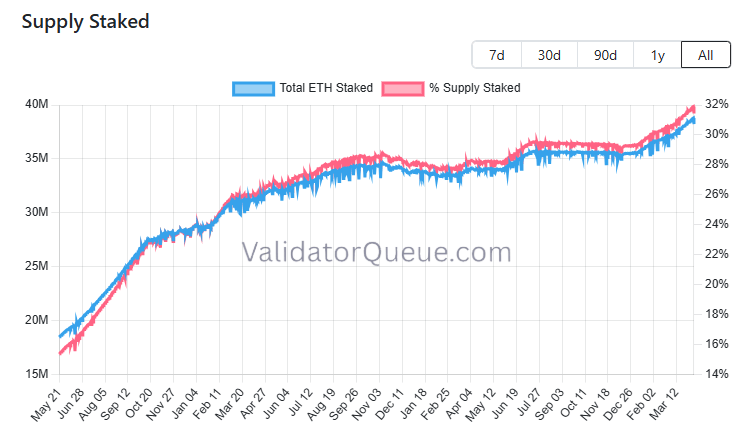 Ethereum bat un record de staking : 32 % des ETH sont mis en jeu !