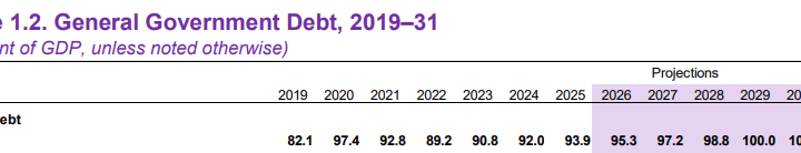Dette mondiale : le FMI prédit un scénario catastrophe d’ici 2029