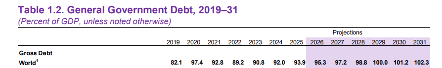 Dette mondiale : le FMI prédit un scénario catastrophe d’ici 2029