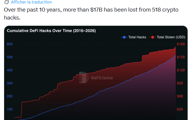 Hacks cryptos : 17 milliards de dollars volés en 10 ans (DefiLlama)
