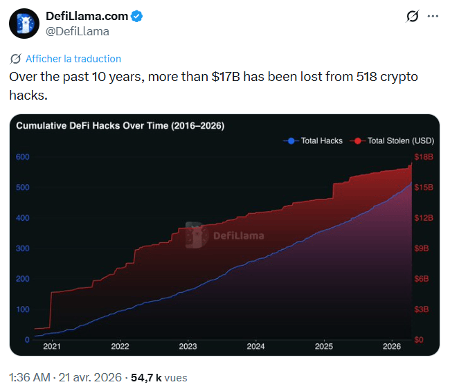Hacks cryptos : 17 milliards de dollars volés en 10 ans (DefiLlama)