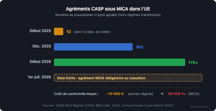 MiCA en 2026 : ce qui change concrètement pour les investisseurs crypto en Europe