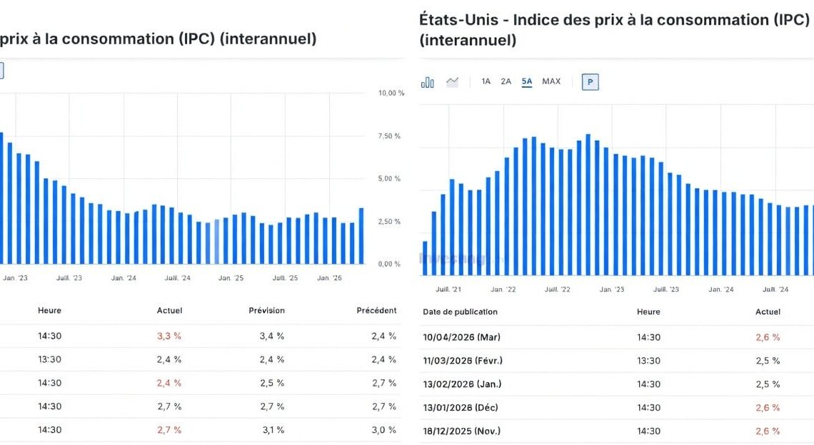 Inflation CPI en hausse à 3,3% aux USA : le choc pétrolier peut-il mettre à mal la hausse de Bitcoin ?