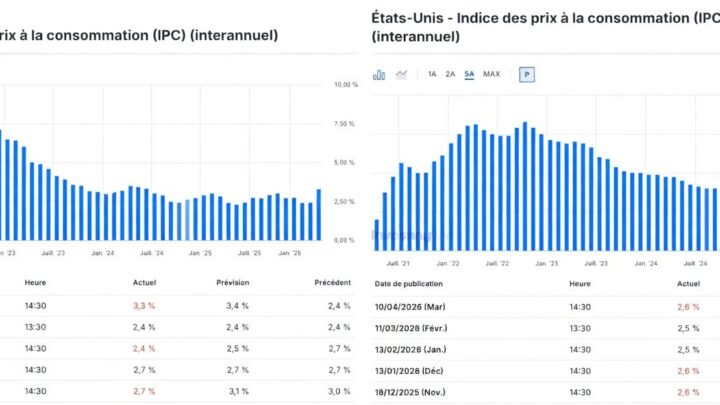 Inflation CPI en hausse à 3,3% aux USA : le choc pétrolier peut-il mettre à mal la hausse de Bitcoin ?