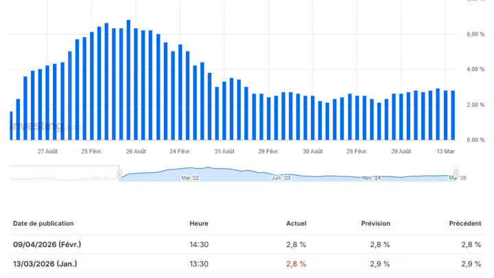 L’inflation PCE toujours stable à 2,8 % aux USA : la Fed baissera-t-elle ses taux d’ici la fin de l’année ?