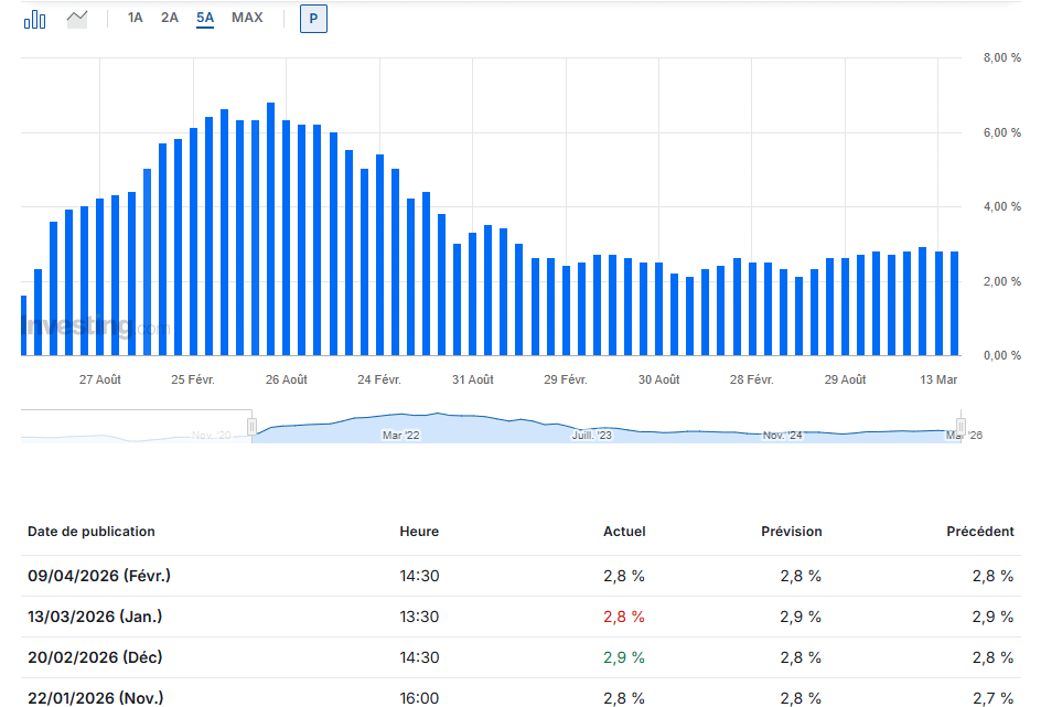 L’inflation PCE toujours stable à 2,8 % aux USA : la Fed baissera-t-elle ses taux d’ici la fin de l’année ?