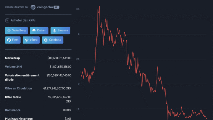 Le XRP de Ripple en chute : le prix peut-il tomber sous les 1 dollar ?