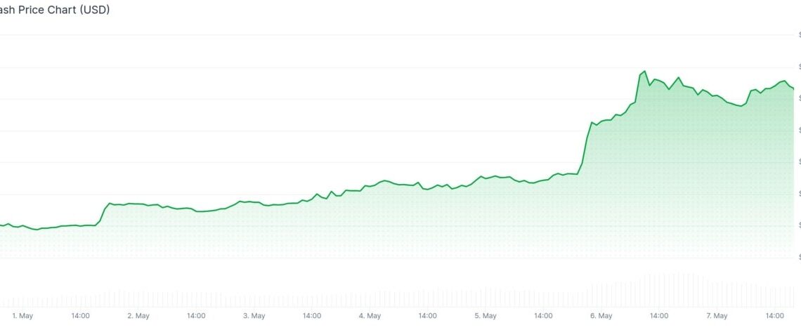 Zcash (ZEC) atteint un nouveau sommet en 2026 après une hausse de 70% en 7 jours