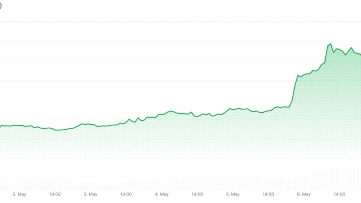 Zcash (ZEC) atteint un nouveau sommet en 2026 après une hausse de 70% en 7 jours