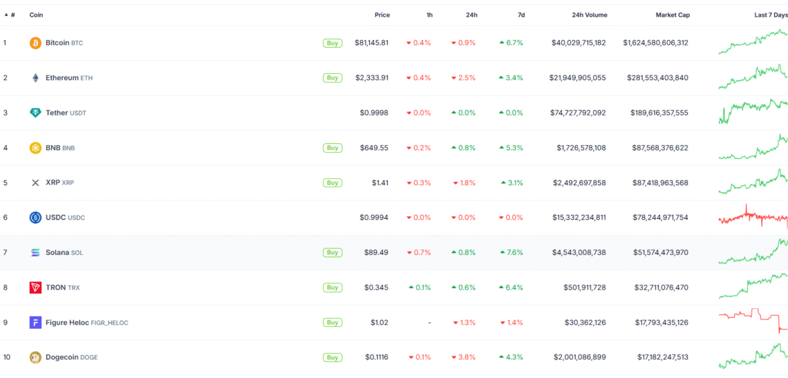 Bitcoin fait une pause, Dogecoin chute de 4% et Solana résiste sur fond d’optimisme géopolitique