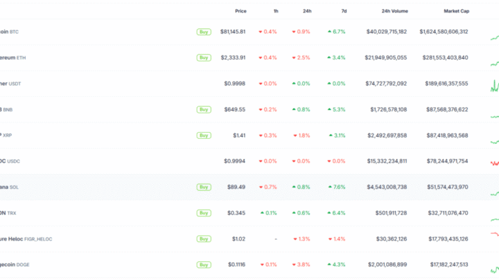Bitcoin fait une pause, Dogecoin chute de 4% et Solana résiste sur fond d’optimisme géopolitique