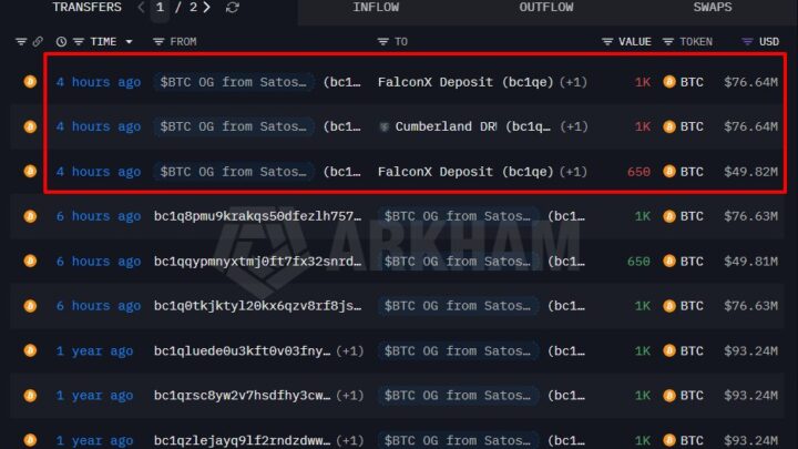 Bitcoin : une baleine de l’ère Satoshi transfère 205 millions $ en BTC à FalconX et Cumberland