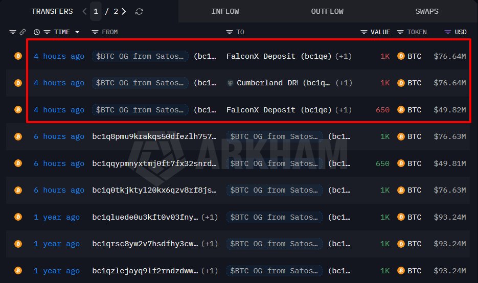 Bitcoin : une baleine de l’ère Satoshi transfère 205 millions $ en BTC à FalconX et Cumberland