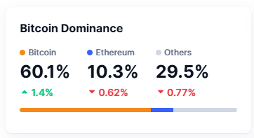 Bitcoin : la dominance du BTC sur les altcoins dépasse les 60%