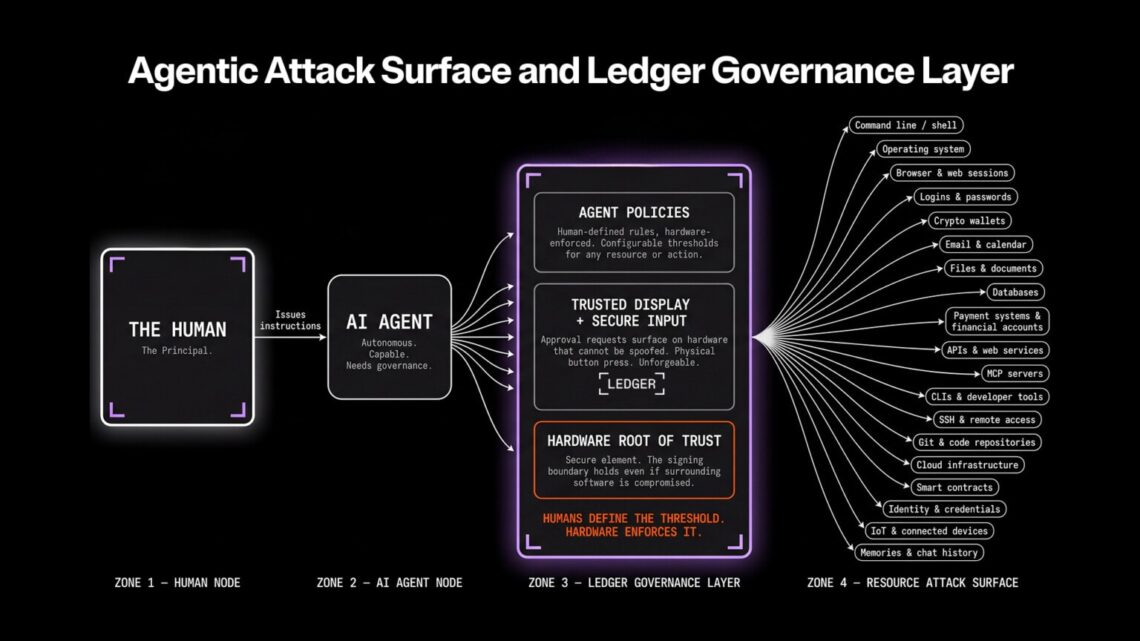 Agent IA : Ledger sécurise (toujours) vos cryptos