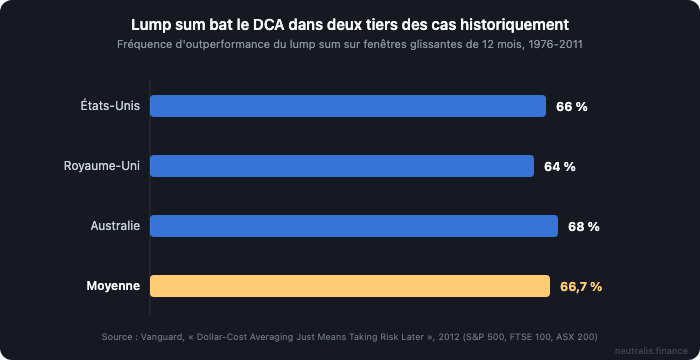 DCA vs investissement ponctuel en crypto : ce que les longues séries historiques suggèrent