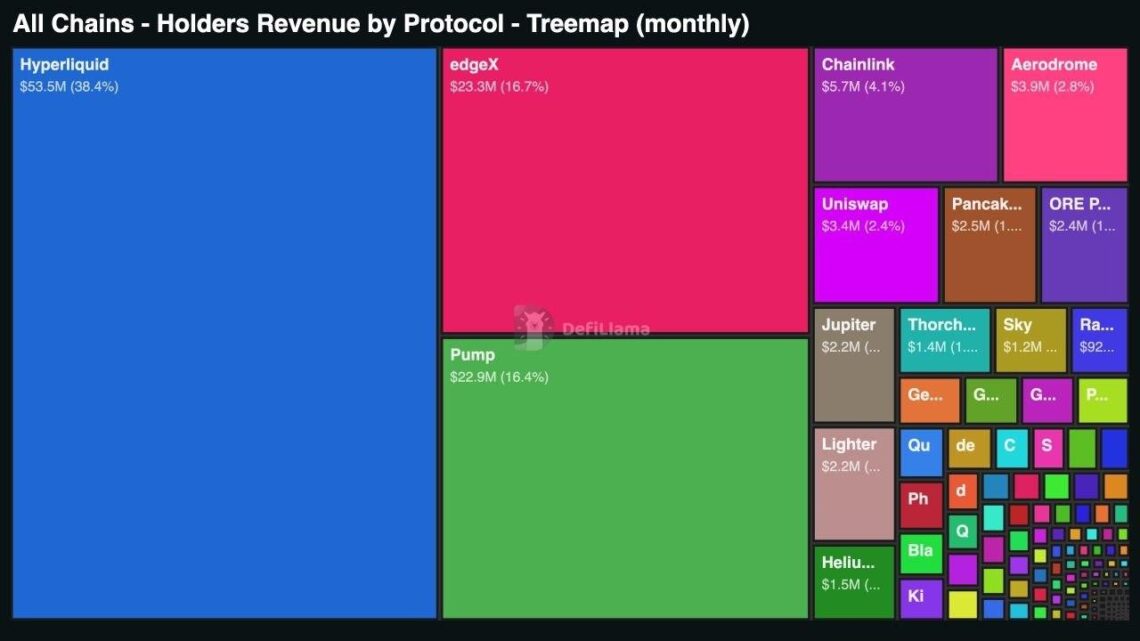 DeFi : 87 % des revenus sont captés par seulement 10 protocoles