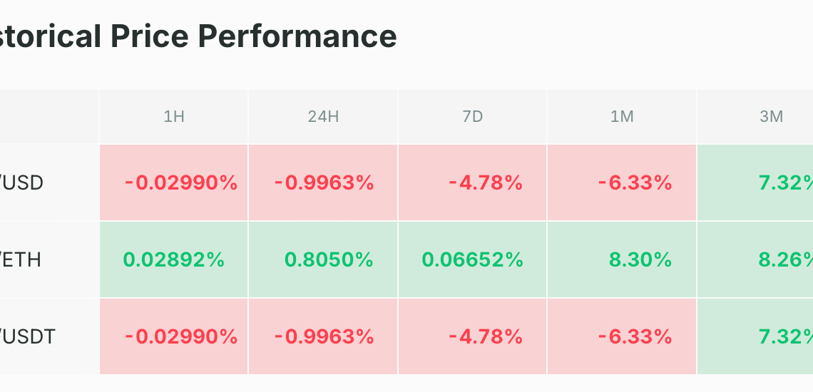 Troisième semaine d’affilée dans le rouge, le BTC reste sous pression – Bitcoin 1 juin