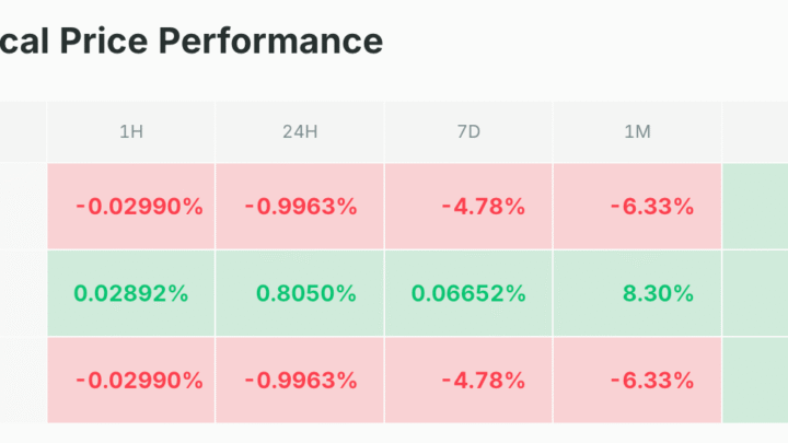 Troisième semaine d’affilée dans le rouge, le BTC reste sous pression – Bitcoin 1 juin