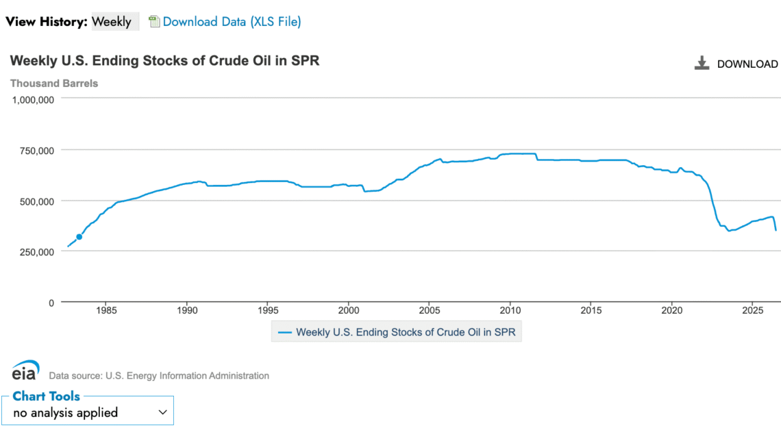 Guerre en Iran : Les réserves stratégiques de pétrole des États-Unis au plus bas depuis 1983