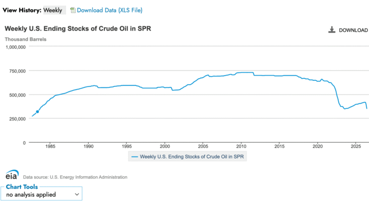 Guerre en Iran : Les réserves stratégiques de pétrole des États-Unis au plus bas depuis 1983