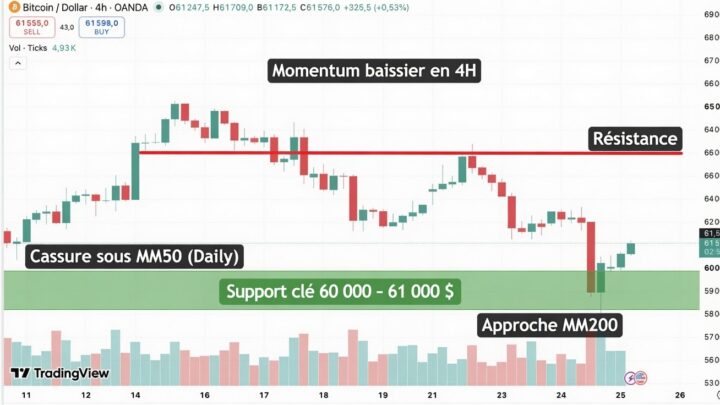Coup de chaud à 60 000 $ pour le BTC – Bitcoin le 25 juin