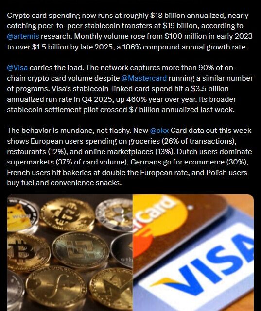 Les cartes crypto explosent : Les dépenses mensuelles passent de 100 millions à 1,5 milliard de dollars