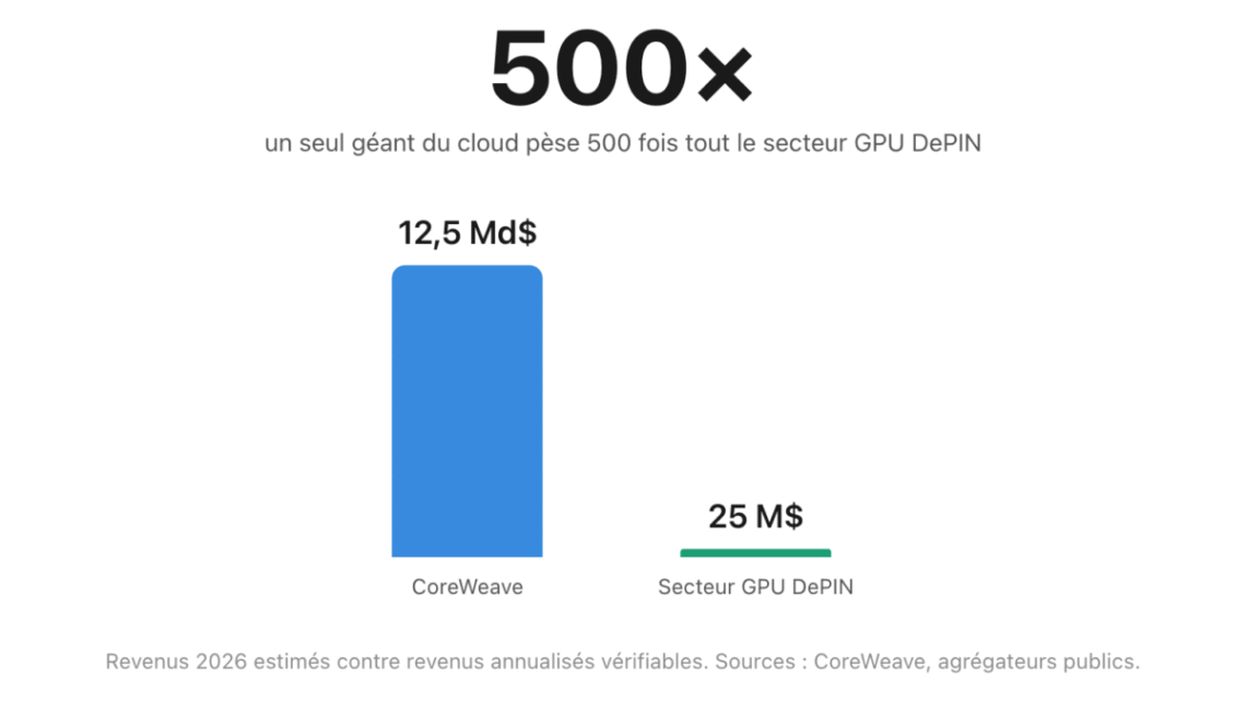 GPU DePIN : La narrative crypto qui veut décentraliser le calcul de l’IA – Analyse Fondamentale