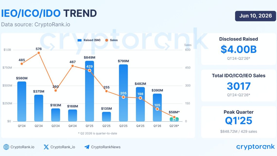 Crypto : les levées de fonds en chute libre ! Le pire trimestre depuis 5 ans pour les ICO, IEO et IDO