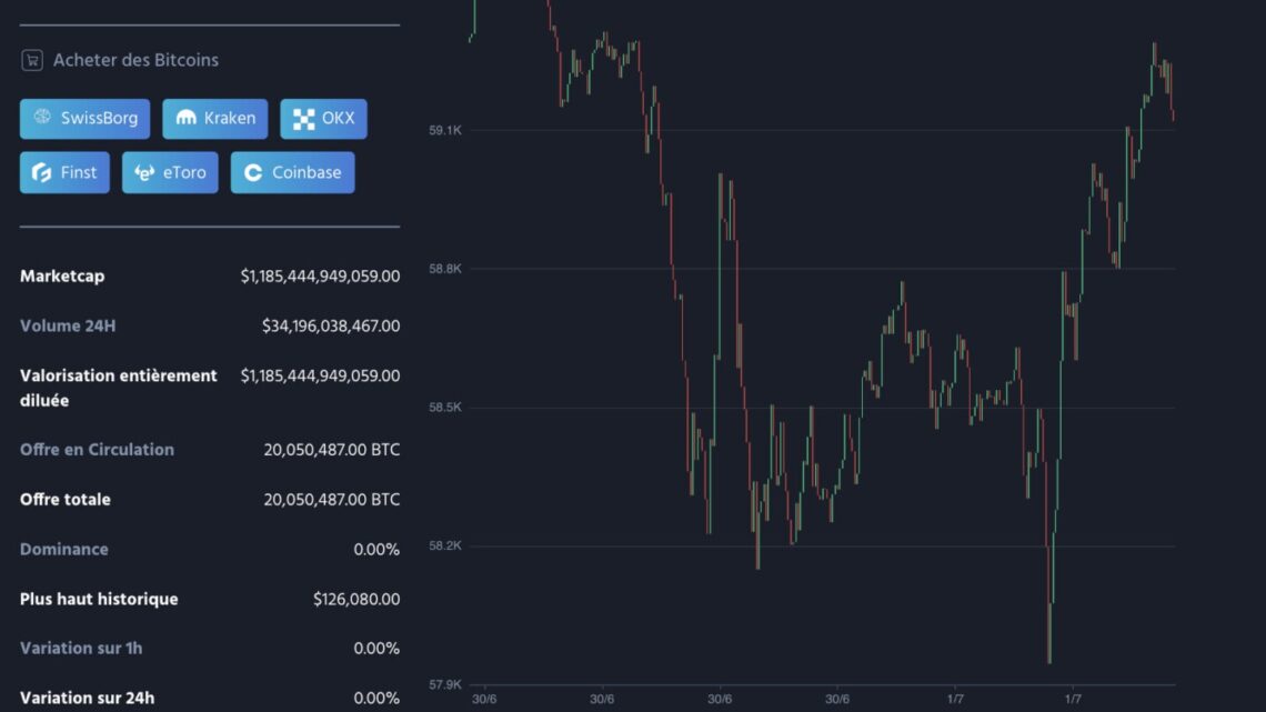 BTC chute sous les 58 000 $, Que se passe-t-il sur le marché ? Bitcoin le 1er juillet