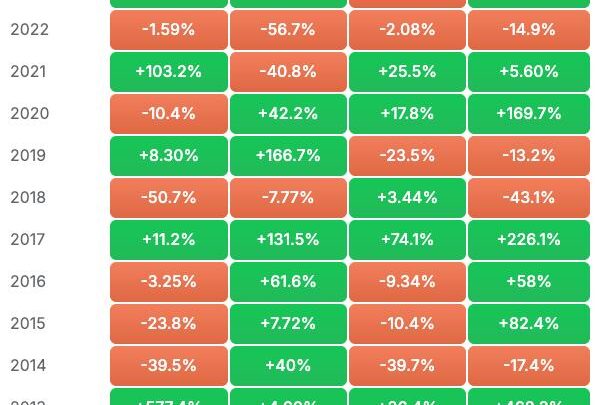 3 trimestres dans le rouge pour le BTC – Bitcoin le 2 juillet