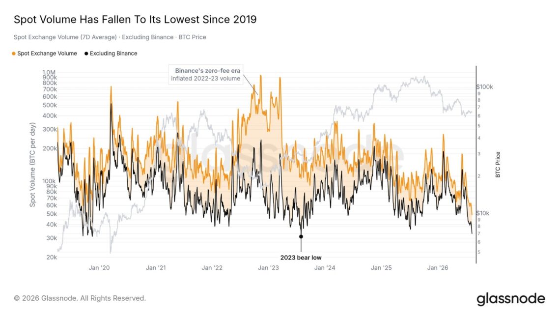 Bitcoin : Le volume spot retombe à son plus bas niveau depuis 2019, selon Glassnode