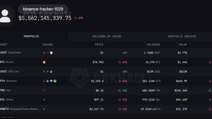 Hack de Binance : 3,5 milliards de dollars siphonnés vers une adresse vierge