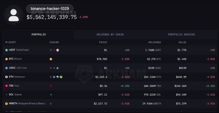 Hack de Binance : 3,5 milliards de dollars siphonnés vers une adresse vierge