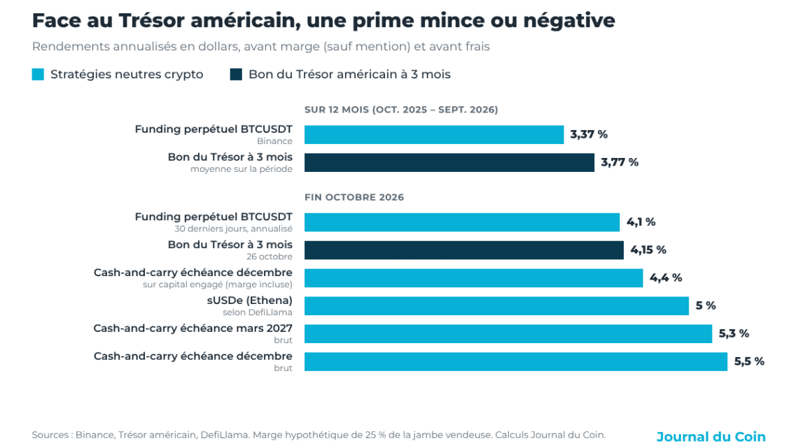 Taux de la Fed à 4 % : le rendement crypto en dollars doit d’abord battre le Trésor américain